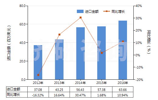 2012-2016年中國其他芳香族聚酰胺紡制的高強力紗(非供零售用)(HS54021190)進口總額及增速統(tǒng)計